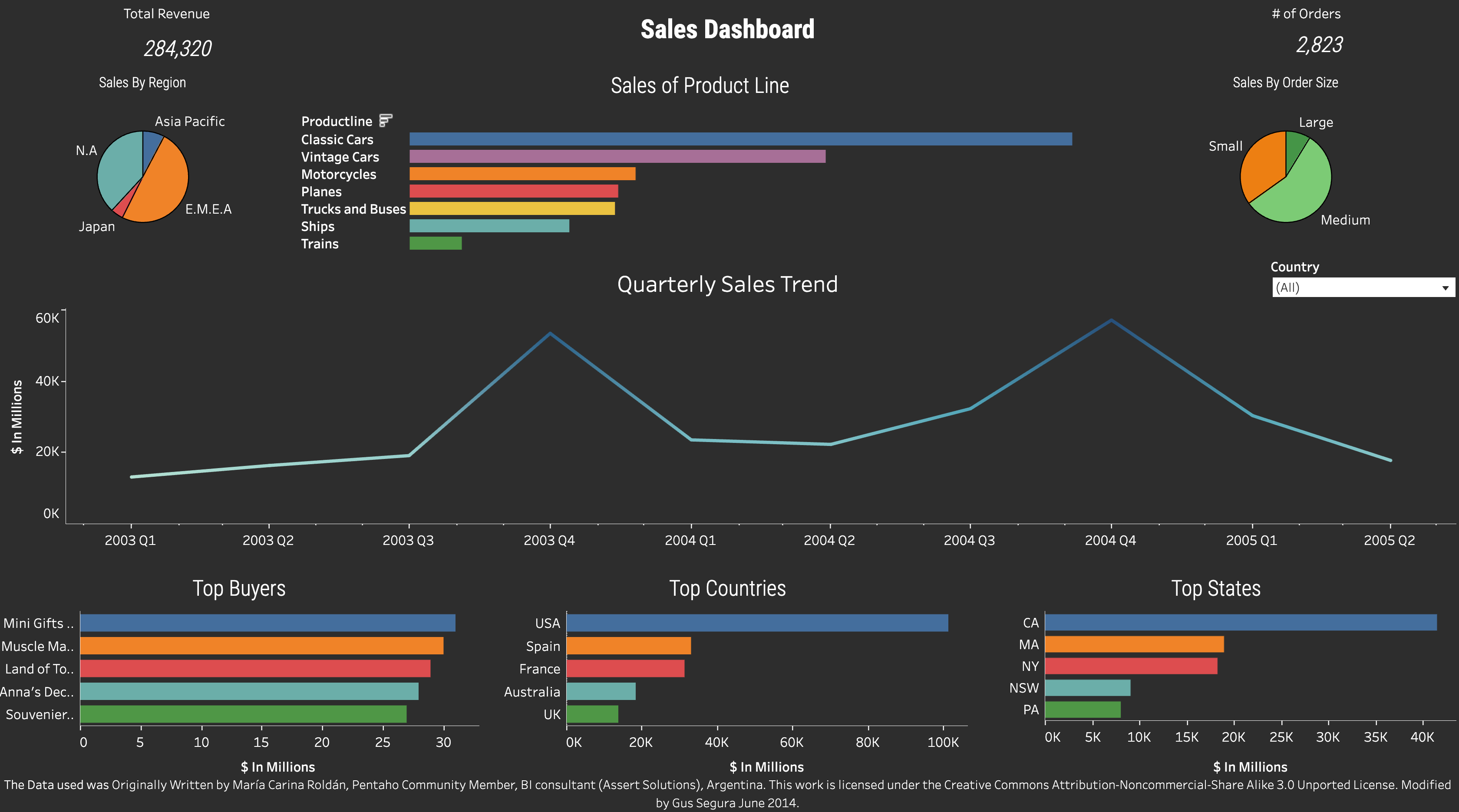 Product Line Sales Dashboard